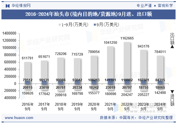 2016-2024年汕头市(境内目的地/货源地)9月进、出口额