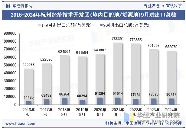 2016-2024年杭州经济技术开发区(境内目的地/货源地)9月进出口总额