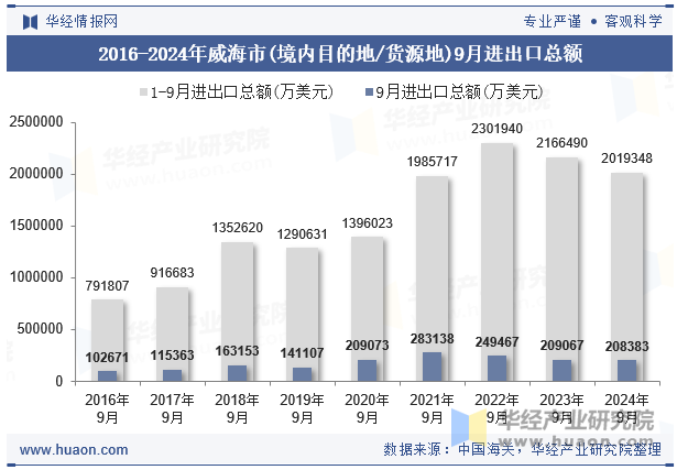 2016-2024年威海市(境内目的地/货源地)9月进出口总额