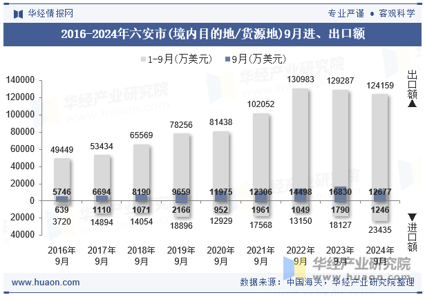 2016-2024年六安市(境内目的地/货源地)9月进、出口额