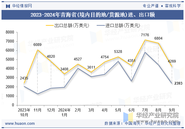 2023-2024年青海省(境内目的地/货源地)进、出口额