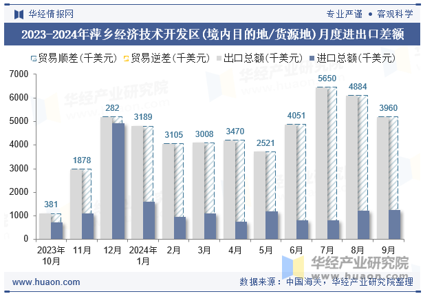 2023-2024年萍乡经济技术开发区(境内目的地/货源地)月度进出口差额