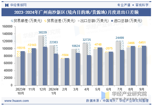 2023-2024年广州南沙新区(境内目的地/货源地)月度进出口差额