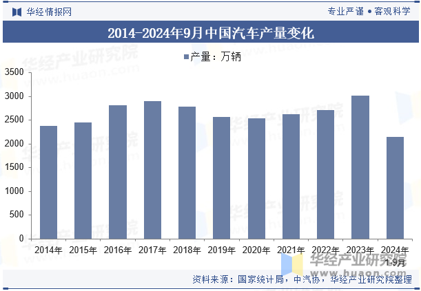 2014-2024年9月中国汽车产量变化