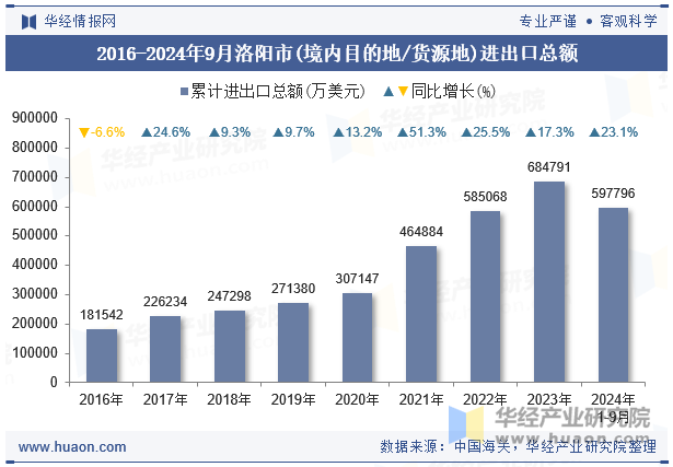 2016-2024年9月洛阳市(境内目的地/货源地)进出口总额