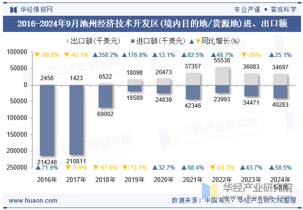 2016-2024年9月池州经济技术开发区(境内目的地/货源地)进、出口额