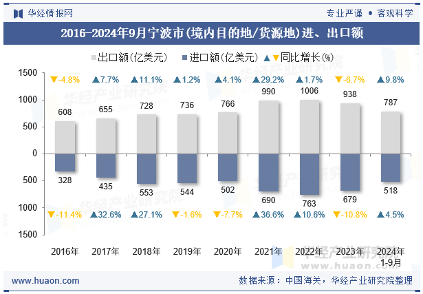 2016-2024年9月宁波市(境内目的地/货源地)进、出口额