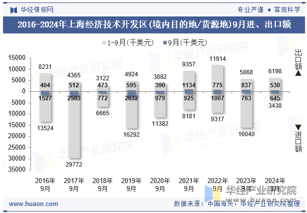 2016-2024年上海经济技术开发区(境内目的地/货源地)9月进、出口额