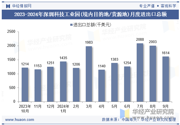 2023-2024年深圳科技工业园(境内目的地/货源地)月度进出口总额