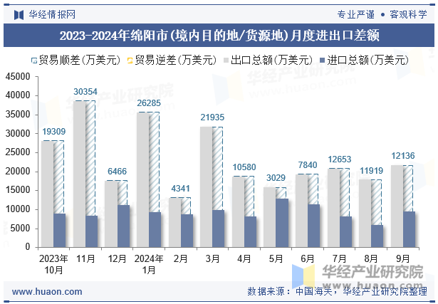 2023-2024年绵阳市(境内目的地/货源地)月度进出口差额