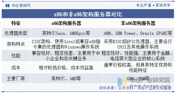 x86和非x86架构服务器对比