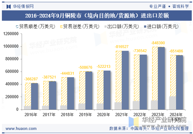 2016-2024年9月铜陵市（境内目的地/货源地）进出口差额