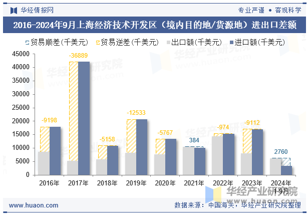 2016-2024年9月上海经济技术开发区（境内目的地/货源地）进出口差额