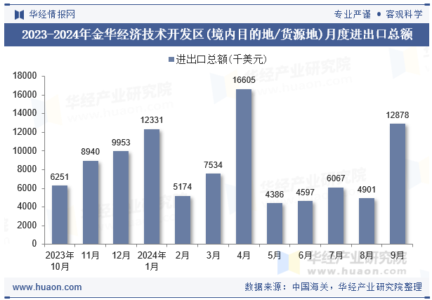 2023-2024年金华经济技术开发区(境内目的地/货源地)月度进出口总额