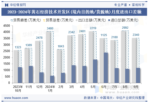 2023-2024年黄石经济技术开发区(境内目的地/货源地)月度进出口差额