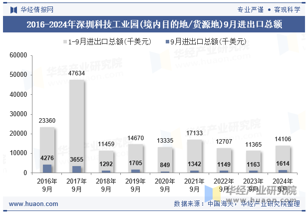 2016-2024年深圳科技工业园(境内目的地/货源地)9月进出口总额