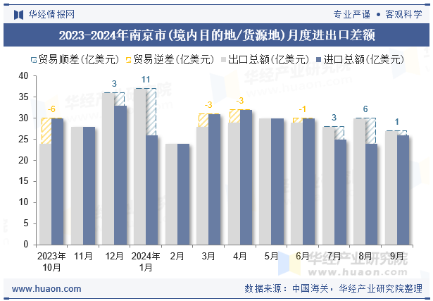 2023-2024年南京市(境内目的地/货源地)月度进出口差额