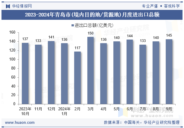 2023-2024年青岛市(境内目的地/货源地)月度进出口总额