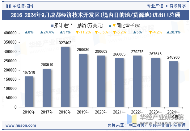 2016-2024年9月成都经济技术开发区(境内目的地/货源地)进出口总额