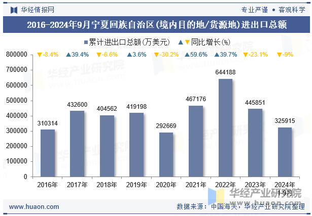 2016-2024年9月宁夏回族自治区(境内目的地/货源地)进出口总额