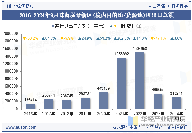 2016-2024年9月珠海横琴新区(境内目的地/货源地)进出口总额