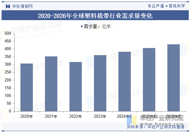 2020-2026年全球塑料载带行业需求量变化