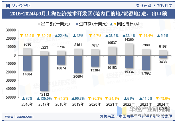 2016-2024年9月上海经济技术开发区(境内目的地/货源地)进、出口额