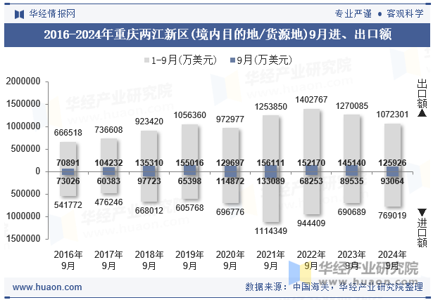 2016-2024年重庆两江新区(境内目的地/货源地)9月进、出口额