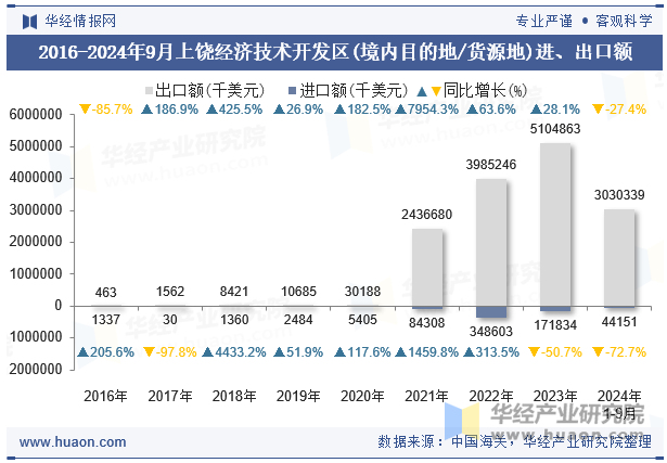 2016-2024年9月上饶经济技术开发区(境内目的地/货源地)进、出口额