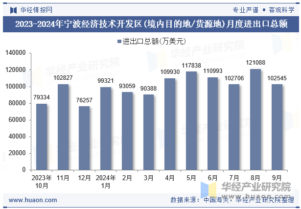 2023-2024年宁波经济技术开发区(境内目的地/货源地)月度进出口总额