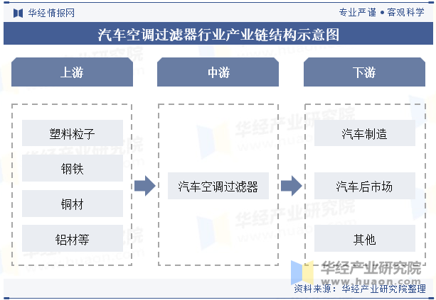 中国汽车空调过滤器行业相关政策梳理