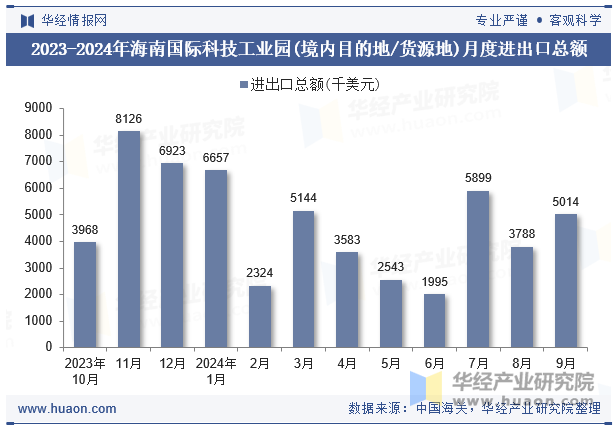 2023-2024年海南国际科技工业园(境内目的地/货源地)月度进出口总额