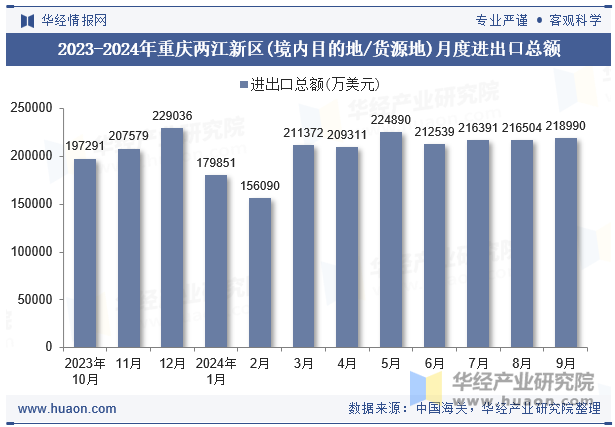 2023-2024年重庆两江新区(境内目的地/货源地)月度进出口总额