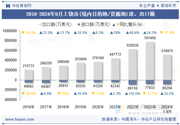 2016-2024年9月上饶市(境内目的地/货源地)进、出口额