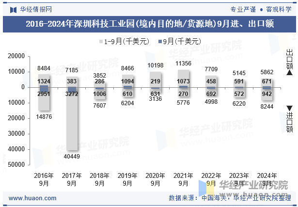 2016-2024年深圳科技工业园(境内目的地/货源地)9月进、出口额