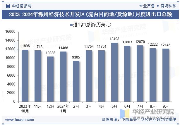 2023-2024年滁州经济技术开发区(境内目的地/货源地)月度进出口总额