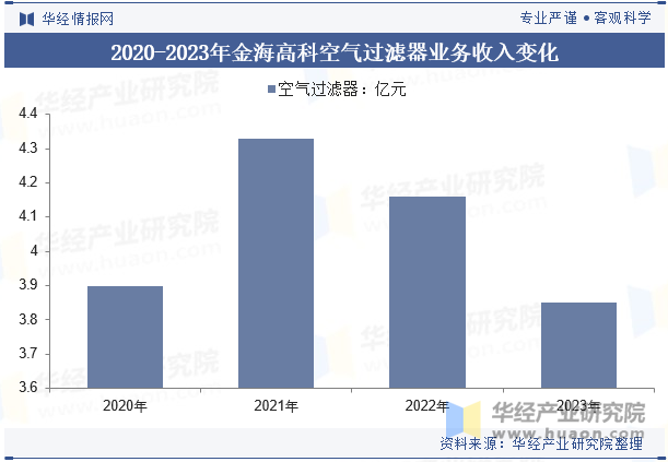 2020-2023年金海高科空气过滤器业务收入变化