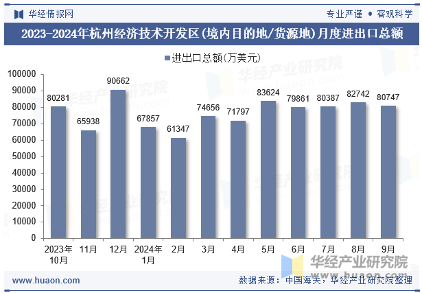 2023-2024年杭州经济技术开发区(境内目的地/货源地)月度进出口总额