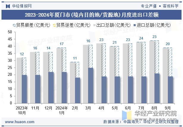 2023-2024年厦门市(境内目的地/货源地)月度进出口差额