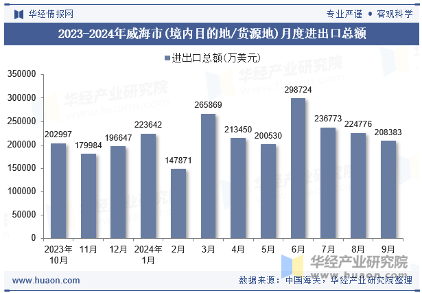 2023-2024年威海市(境内目的地/货源地)月度进出口总额