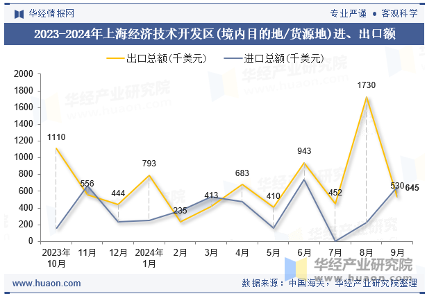 2023-2024年上海经济技术开发区(境内目的地/货源地)进、出口额