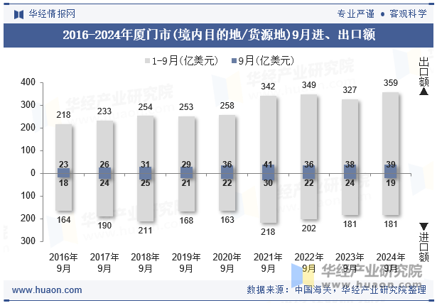 2016-2024年厦门市(境内目的地/货源地)9月进、出口额