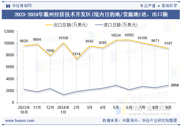 2023-2024年滁州经济技术开发区(境内目的地/货源地)进、出口额