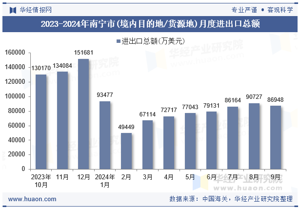 2023-2024年南宁市(境内目的地/货源地)月度进出口总额