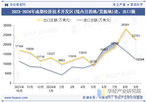 2023-2024年成都经济技术开发区(境内目的地/货源地)进、出口额