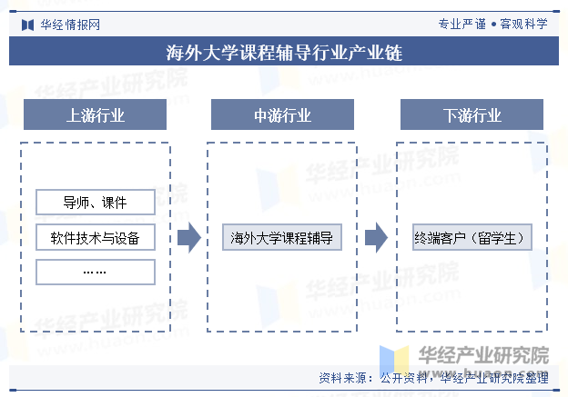 海外大学课程辅导行业产业链