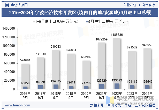 2016-2024年宁波经济技术开发区(境内目的地/货源地)9月进出口总额