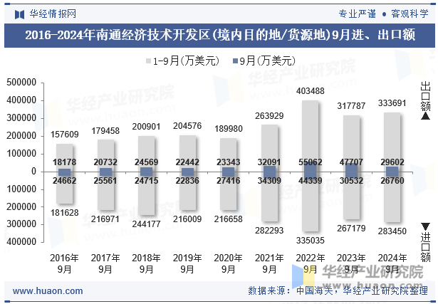 2016-2024年南通经济技术开发区(境内目的地/货源地)9月进、出口额