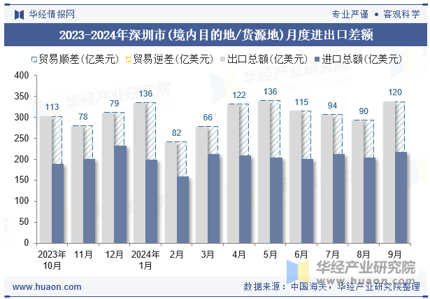 2023-2024年深圳市(境内目的地/货源地)月度进出口差额