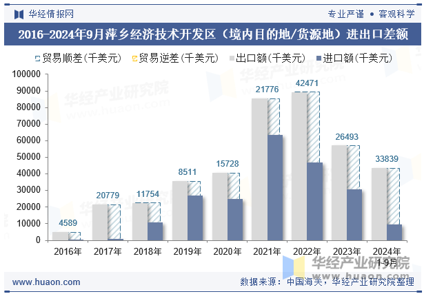 2016-2024年9月萍乡经济技术开发区（境内目的地/货源地）进出口差额